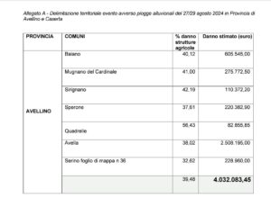 Riconoscimento dello stato di calamità naturale: risarcimento danni per le aziende agricole colpite dalle piogge alluvionali in Campania. Pubblicazione della tabella dei comuni del Baianese.