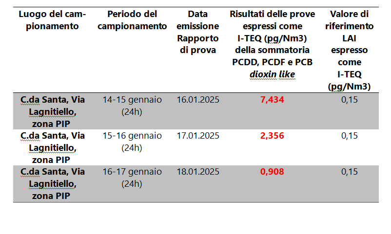 Incendio di Sperone (Av), ulteriori risultati del monitoraggio diossine e polveri sottili