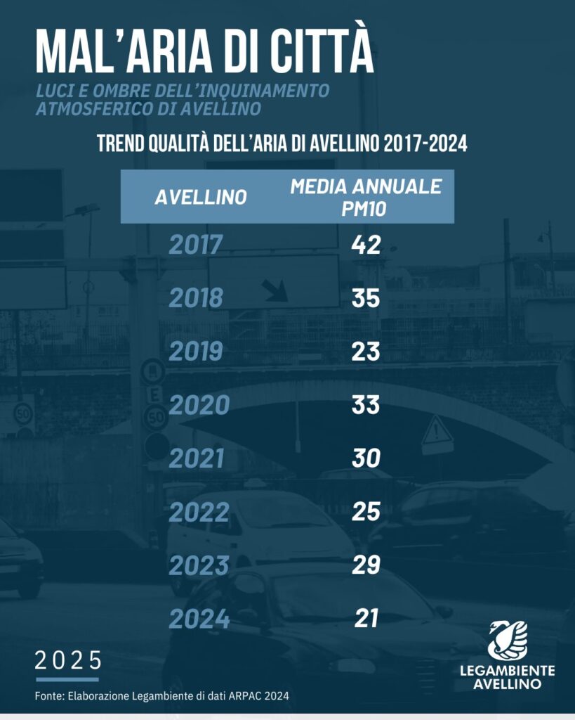 Mal’Aria 2025: Avellino respira meglio, ma la sfida non è ancora vinta